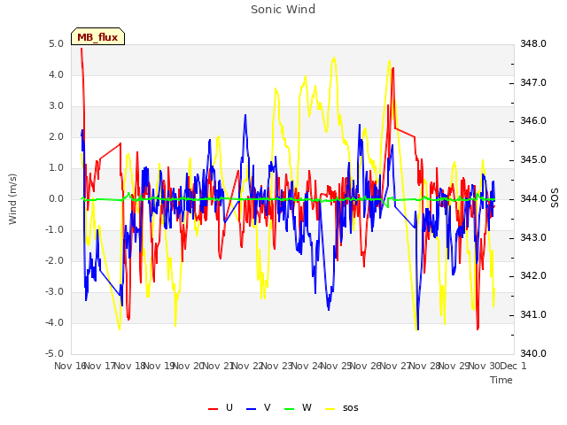 plot of Sonic Wind