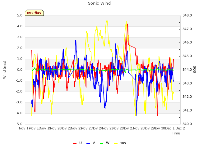 plot of Sonic Wind