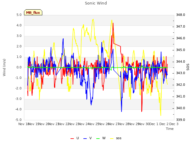 plot of Sonic Wind