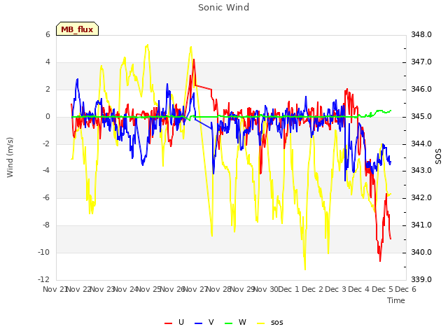 plot of Sonic Wind