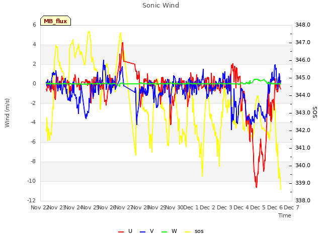 plot of Sonic Wind