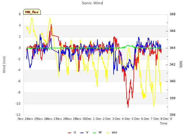 plot of Sonic Wind