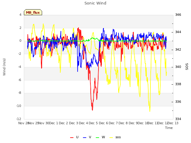 plot of Sonic Wind