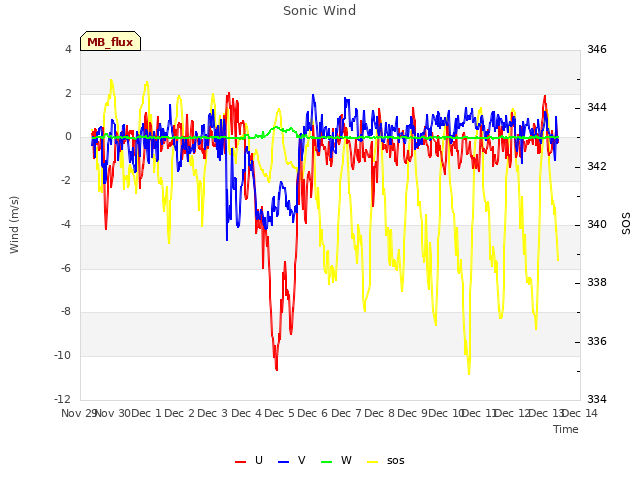 plot of Sonic Wind