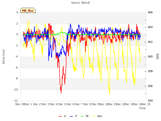 plot of Sonic Wind