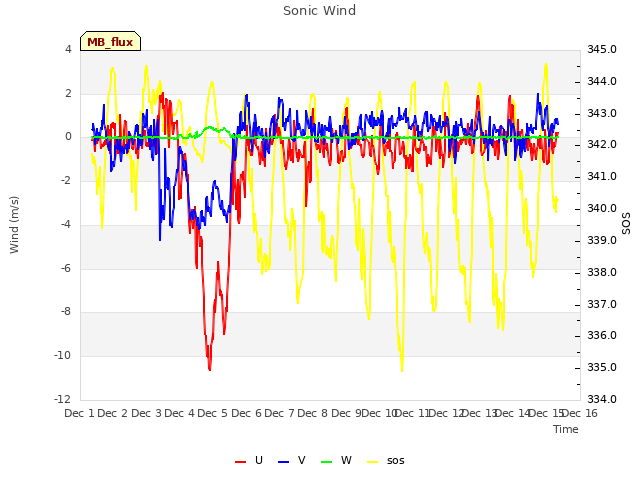 plot of Sonic Wind