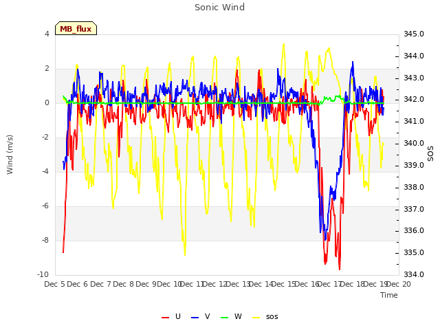 plot of Sonic Wind