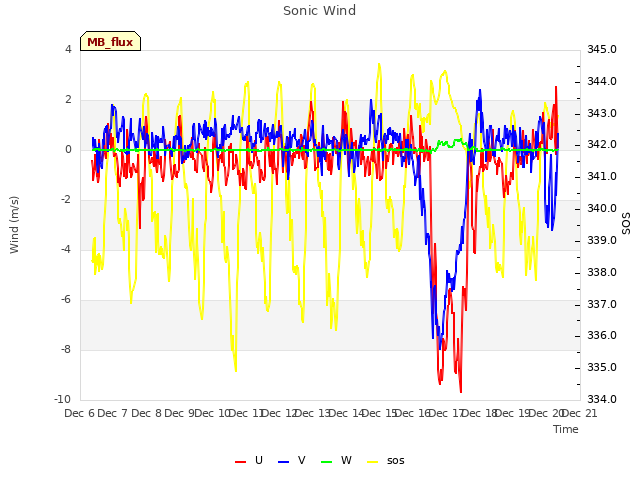 plot of Sonic Wind