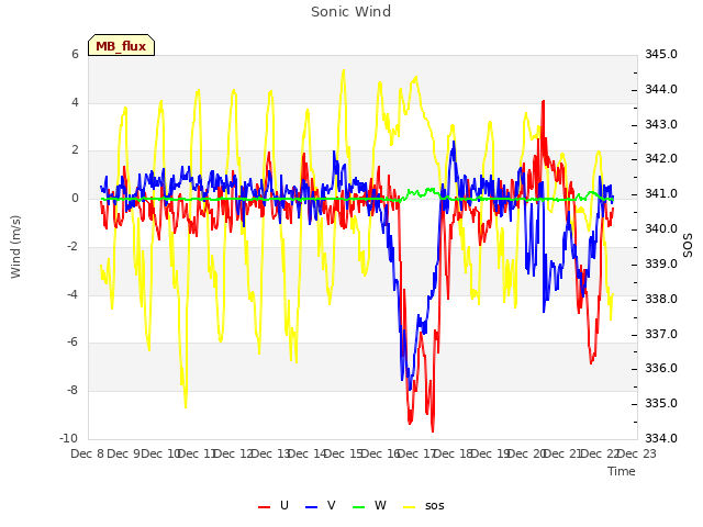 plot of Sonic Wind