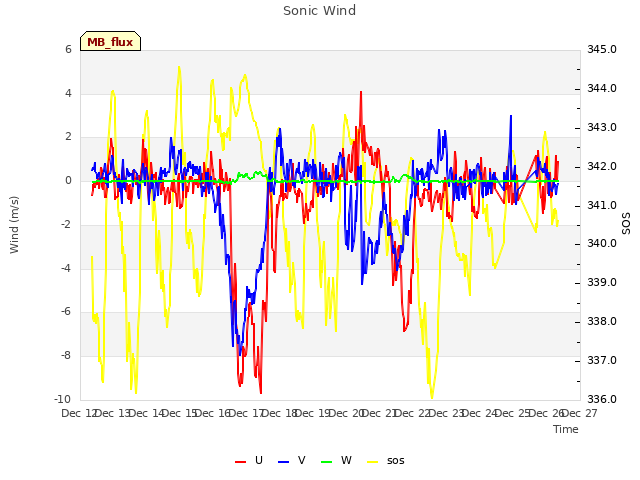 plot of Sonic Wind