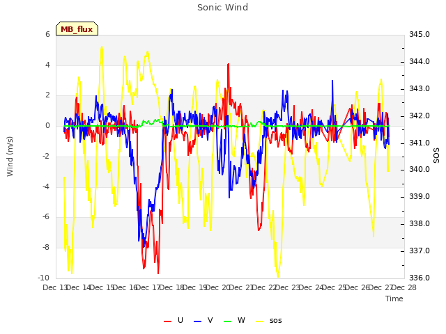 plot of Sonic Wind