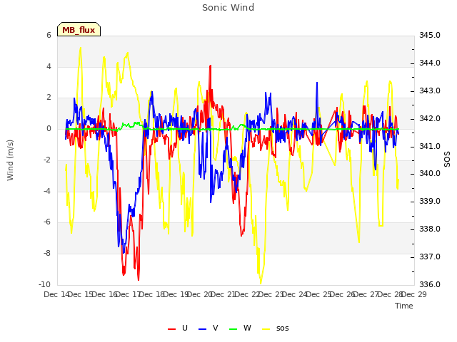 plot of Sonic Wind