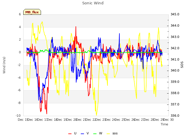 plot of Sonic Wind