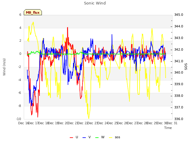 plot of Sonic Wind