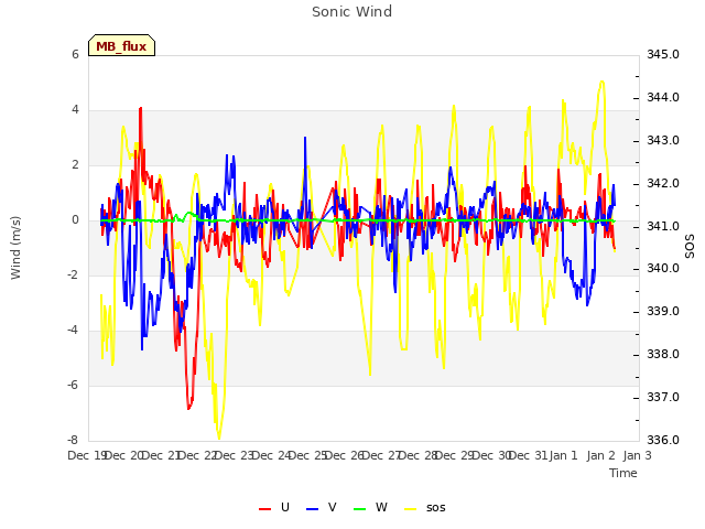 plot of Sonic Wind