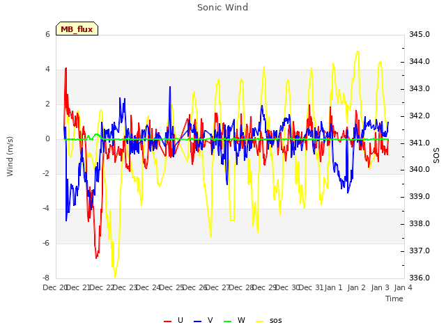 plot of Sonic Wind