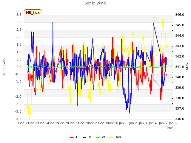 plot of Sonic Wind