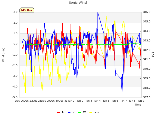 plot of Sonic Wind