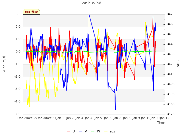 plot of Sonic Wind