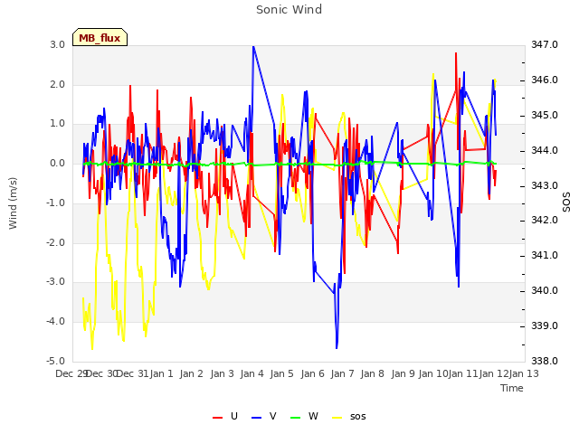 plot of Sonic Wind