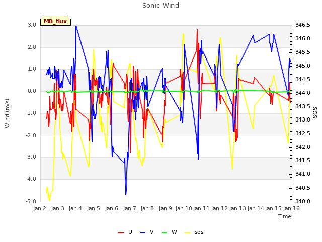 plot of Sonic Wind