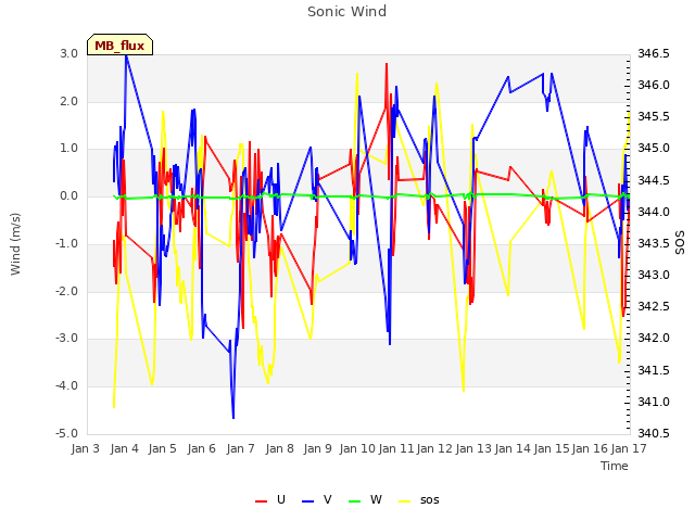 plot of Sonic Wind