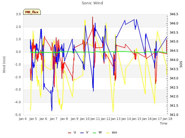 plot of Sonic Wind