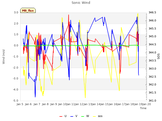 plot of Sonic Wind