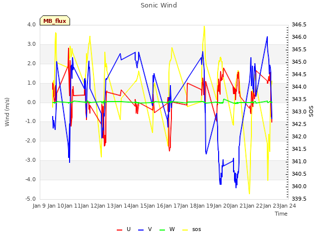 plot of Sonic Wind