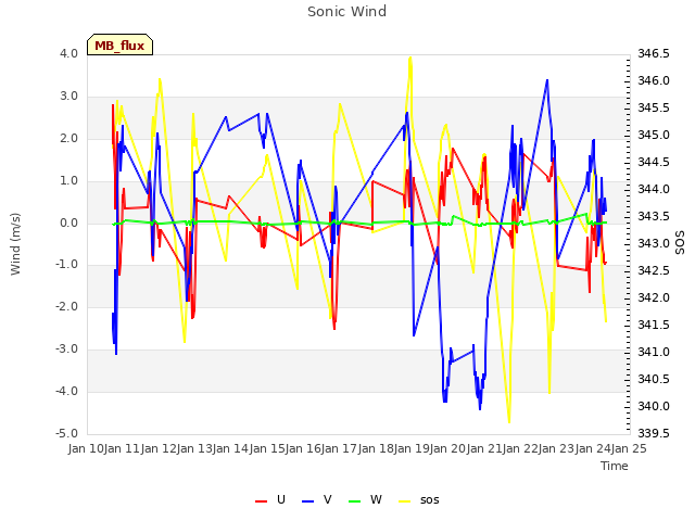 plot of Sonic Wind