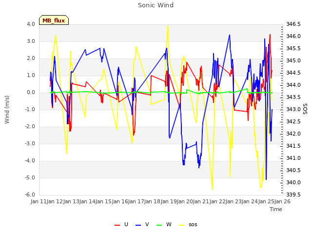 plot of Sonic Wind