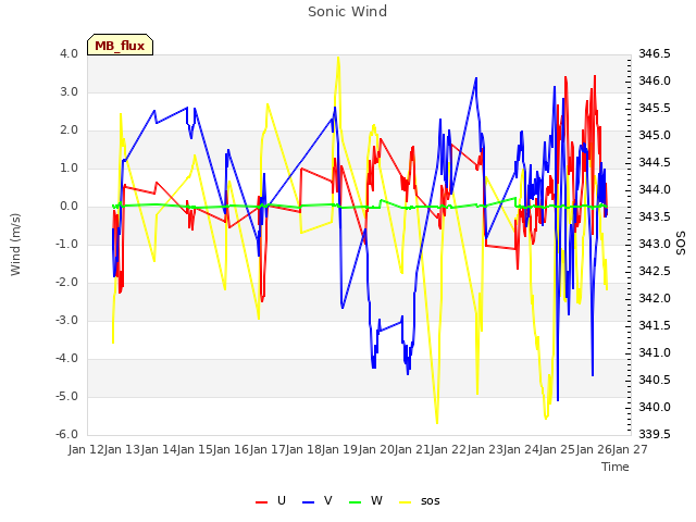 plot of Sonic Wind