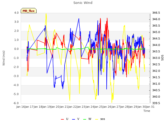 plot of Sonic Wind