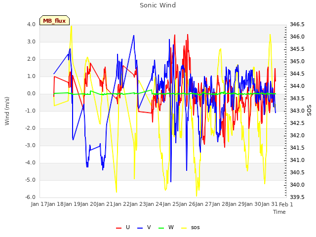 plot of Sonic Wind