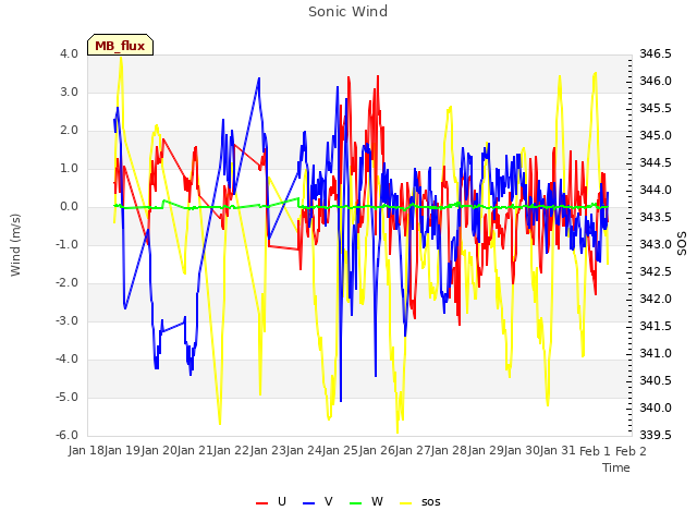 plot of Sonic Wind