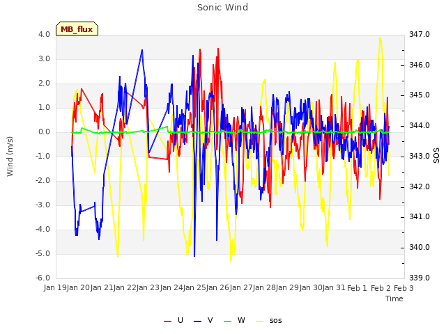 plot of Sonic Wind