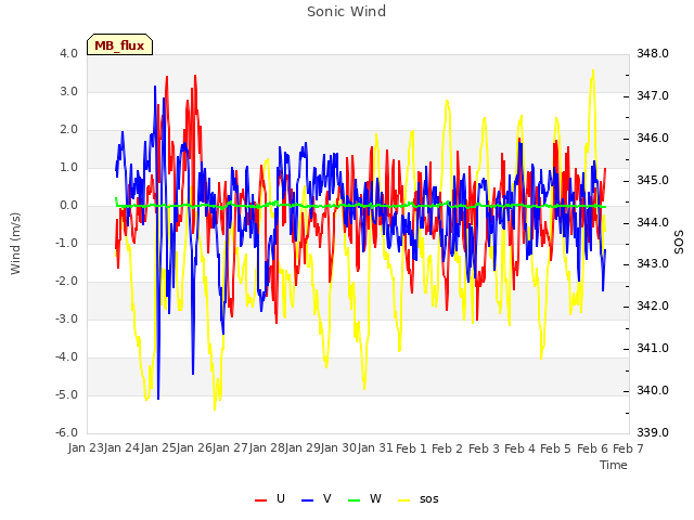 plot of Sonic Wind