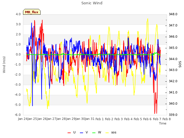 plot of Sonic Wind