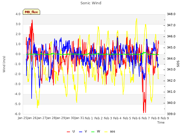 plot of Sonic Wind