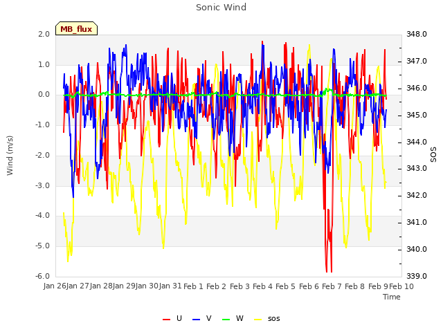 plot of Sonic Wind