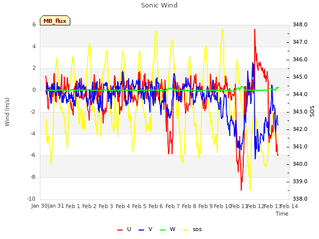 plot of Sonic Wind