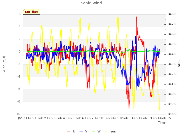 plot of Sonic Wind