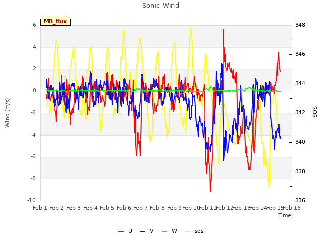 plot of Sonic Wind