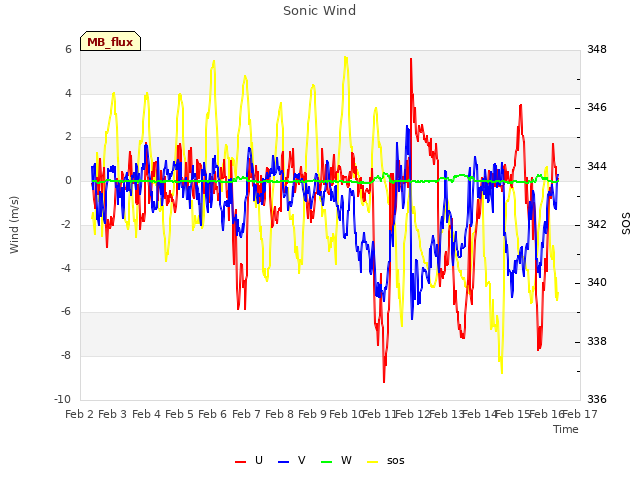 plot of Sonic Wind