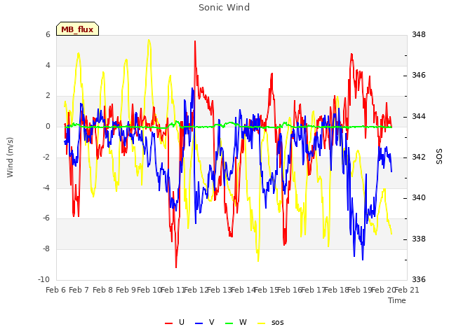 plot of Sonic Wind