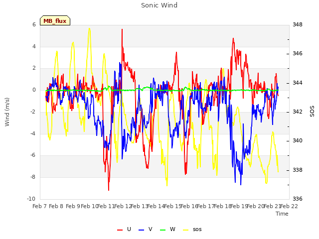 plot of Sonic Wind