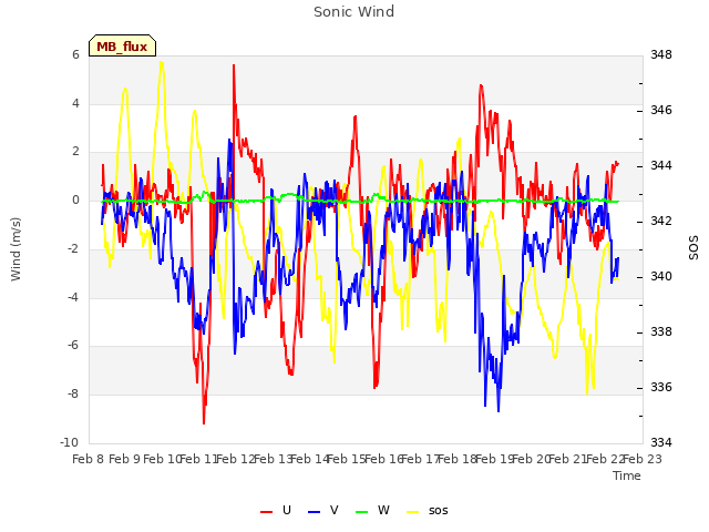 plot of Sonic Wind