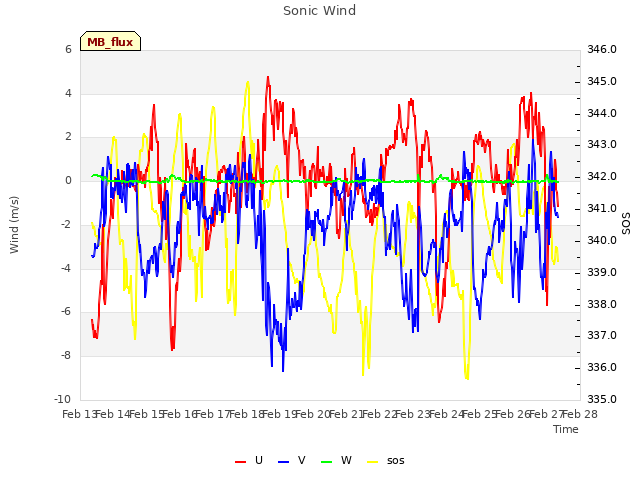 plot of Sonic Wind