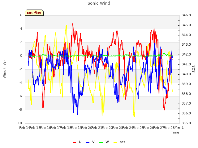 plot of Sonic Wind