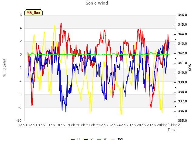 plot of Sonic Wind